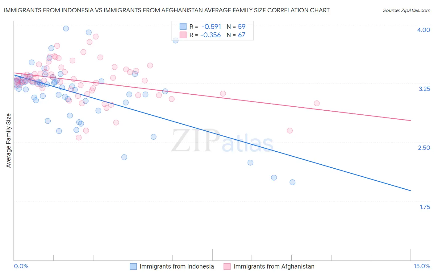 Immigrants from Indonesia vs Immigrants from Afghanistan Average Family Size