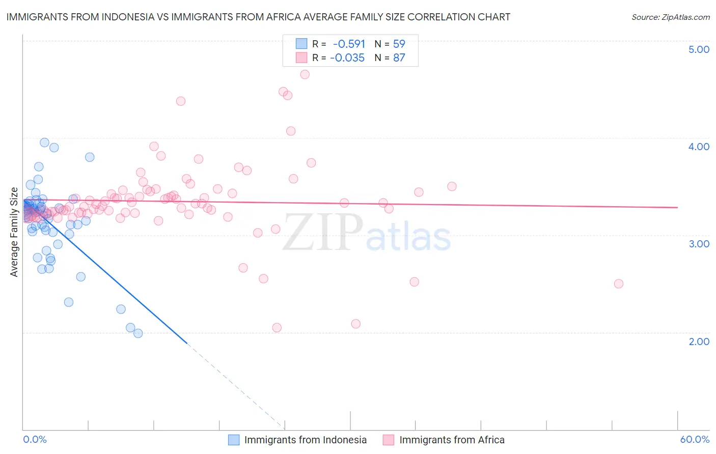 Immigrants from Indonesia vs Immigrants from Africa Average Family Size