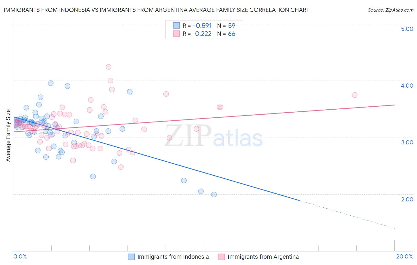 Immigrants from Indonesia vs Immigrants from Argentina Average Family Size