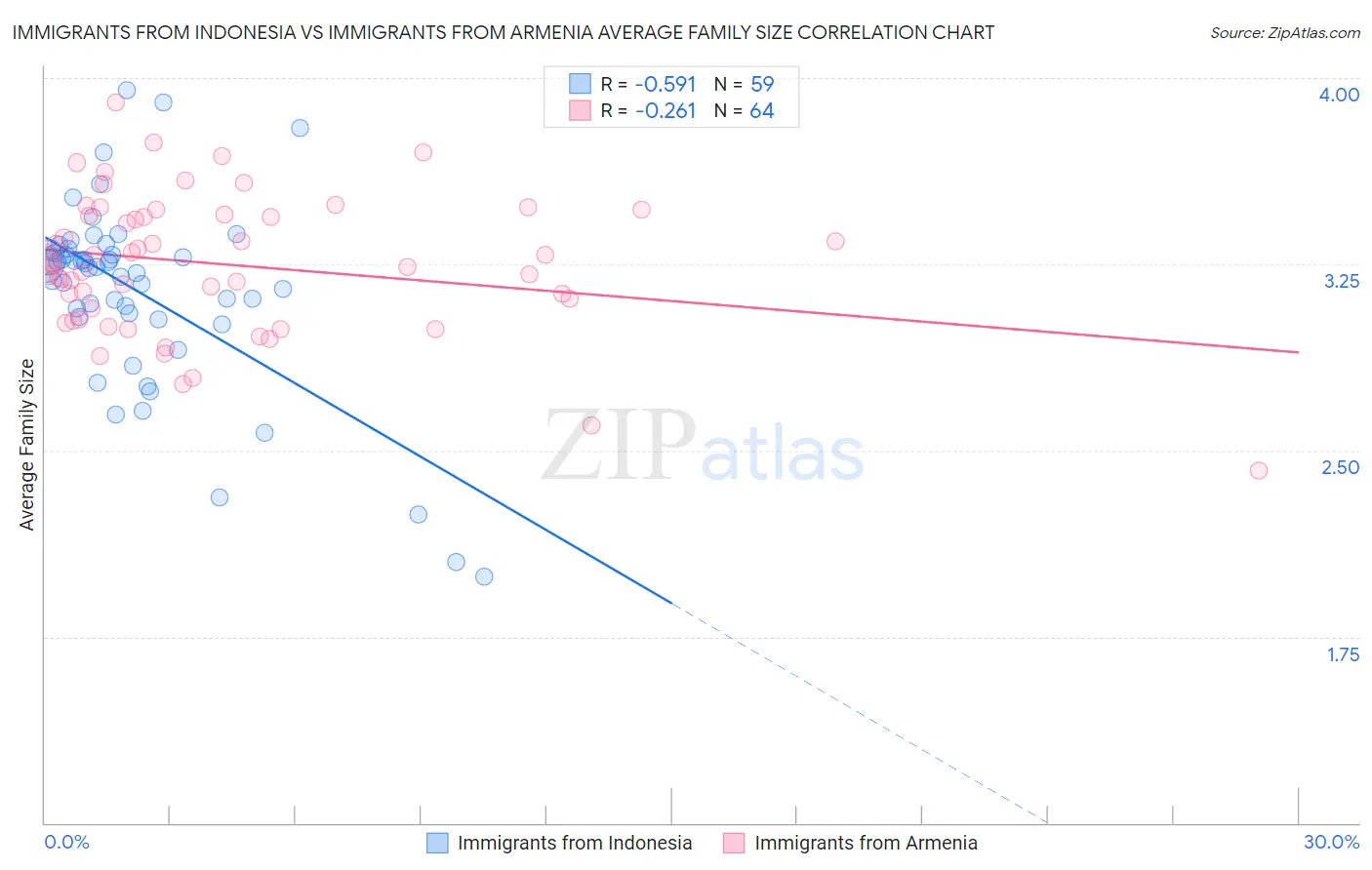 Immigrants from Indonesia vs Immigrants from Armenia Average Family Size