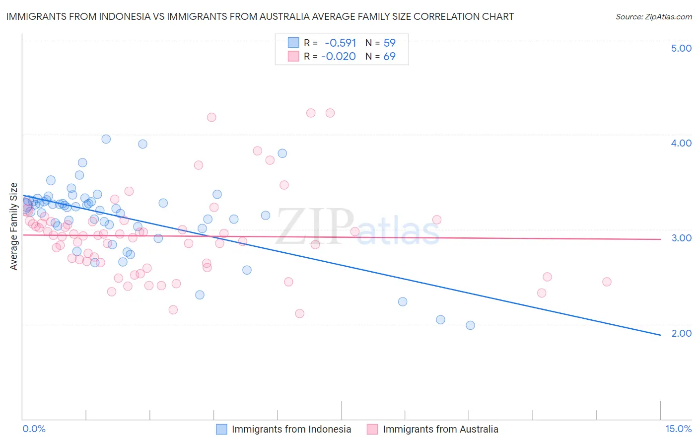 Immigrants from Indonesia vs Immigrants from Australia Average Family Size