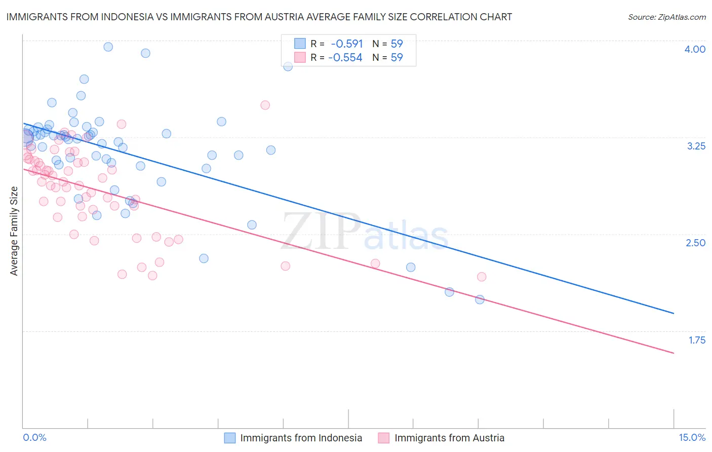 Immigrants from Indonesia vs Immigrants from Austria Average Family Size