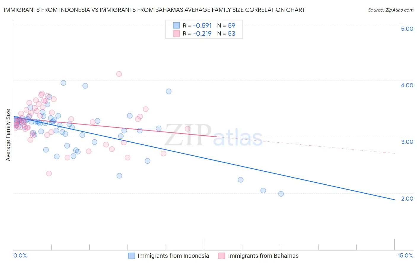 Immigrants from Indonesia vs Immigrants from Bahamas Average Family Size