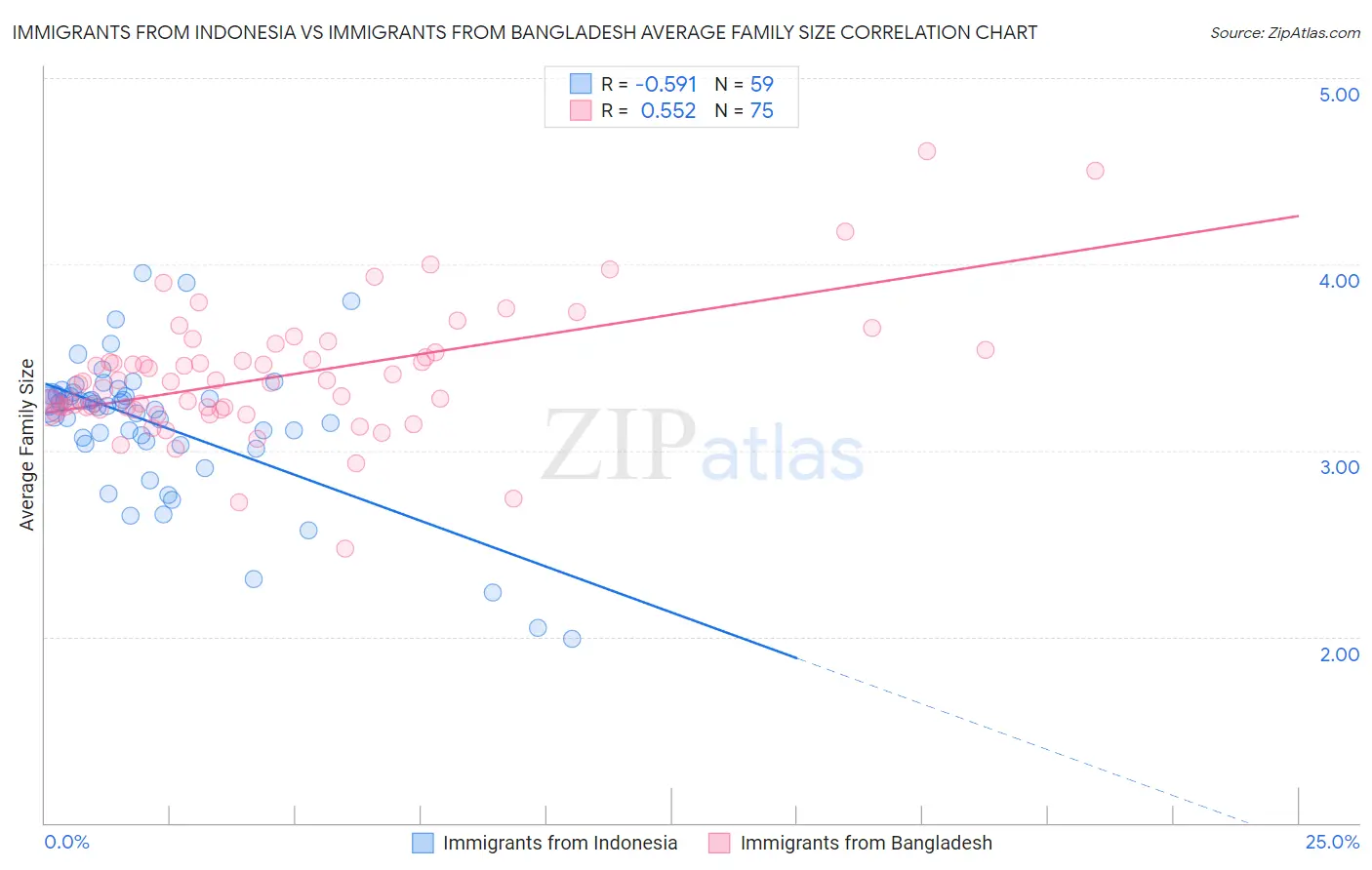 Immigrants from Indonesia vs Immigrants from Bangladesh Average Family Size