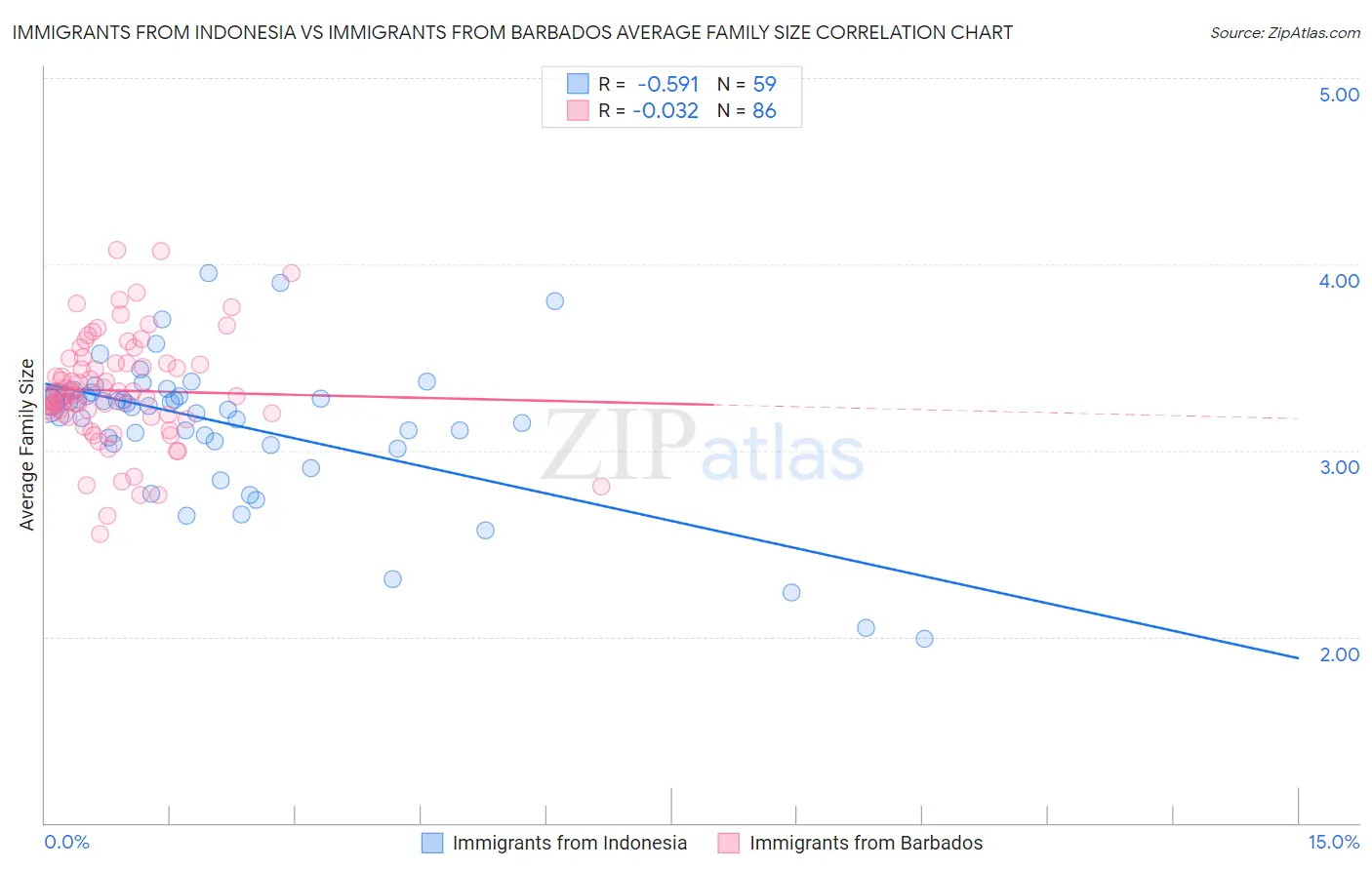 Immigrants from Indonesia vs Immigrants from Barbados Average Family Size