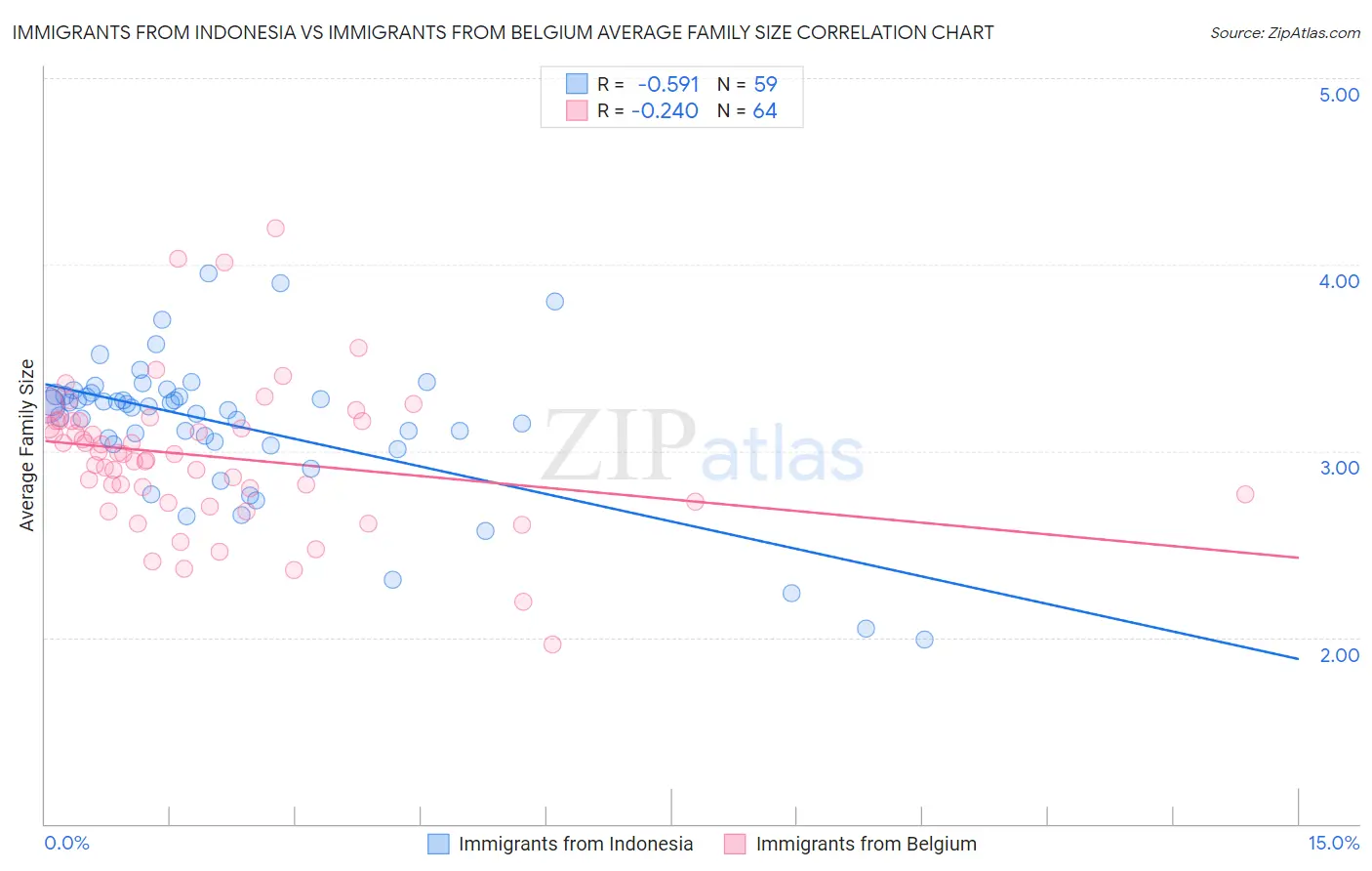 Immigrants from Indonesia vs Immigrants from Belgium Average Family Size