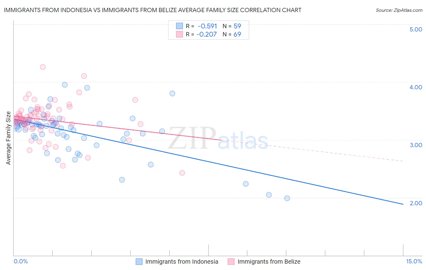 Immigrants from Indonesia vs Immigrants from Belize Average Family Size