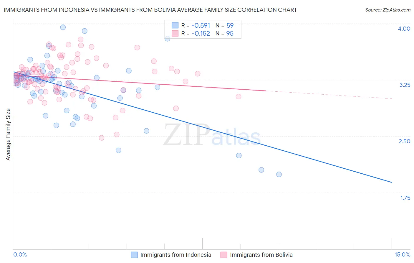Immigrants from Indonesia vs Immigrants from Bolivia Average Family Size