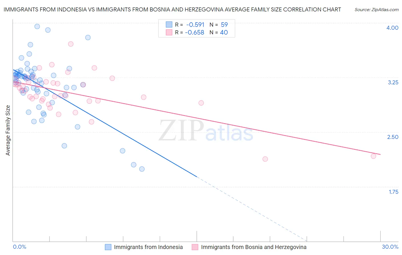 Immigrants from Indonesia vs Immigrants from Bosnia and Herzegovina Average Family Size