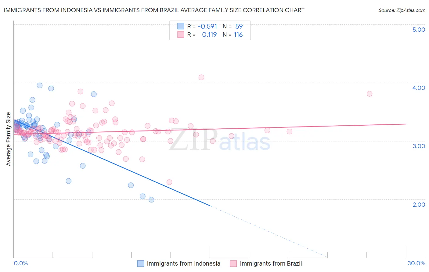 Immigrants from Indonesia vs Immigrants from Brazil Average Family Size