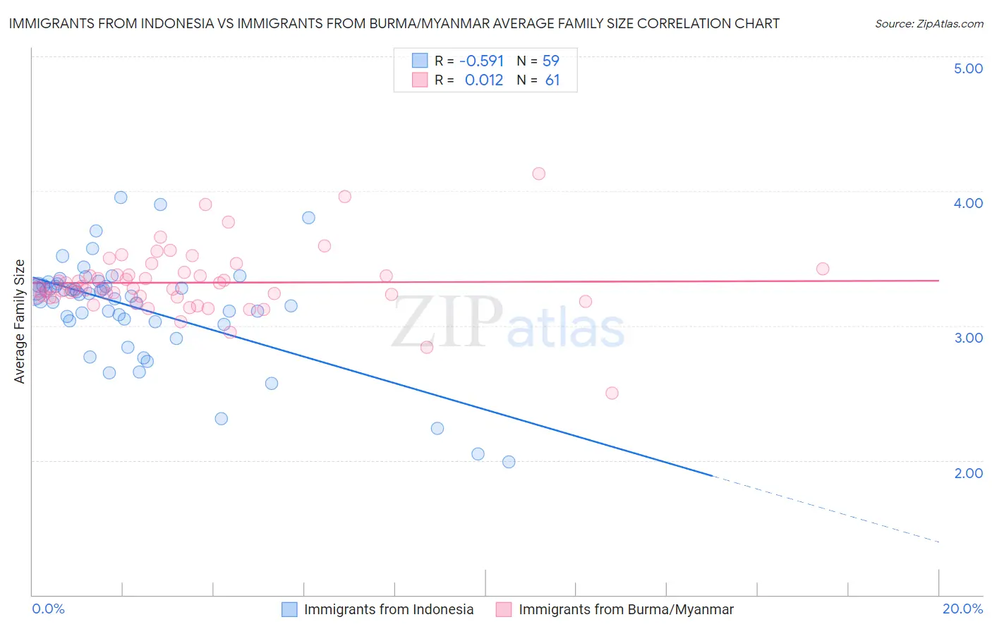 Immigrants from Indonesia vs Immigrants from Burma/Myanmar Average Family Size