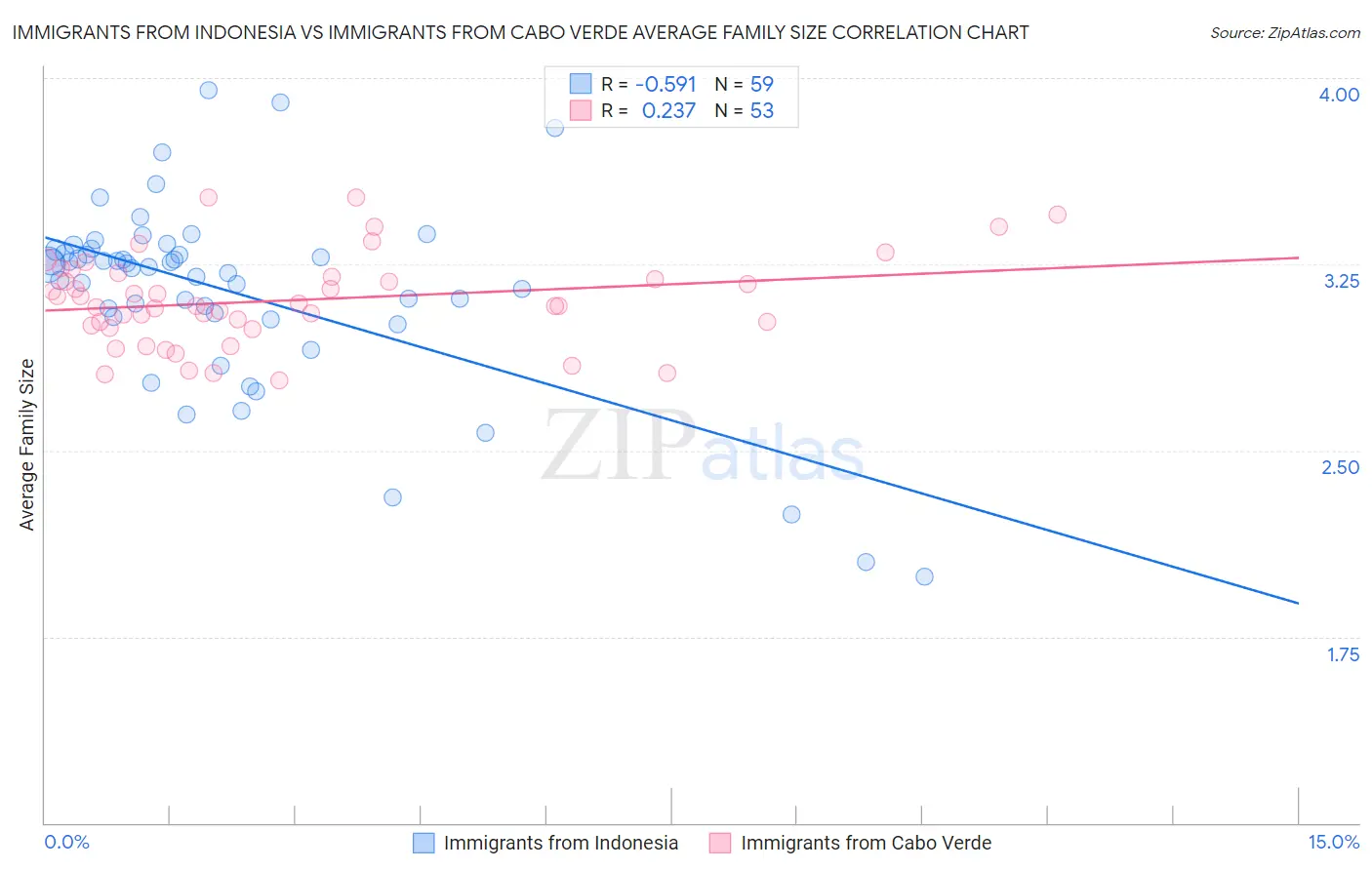 Immigrants from Indonesia vs Immigrants from Cabo Verde Average Family Size
