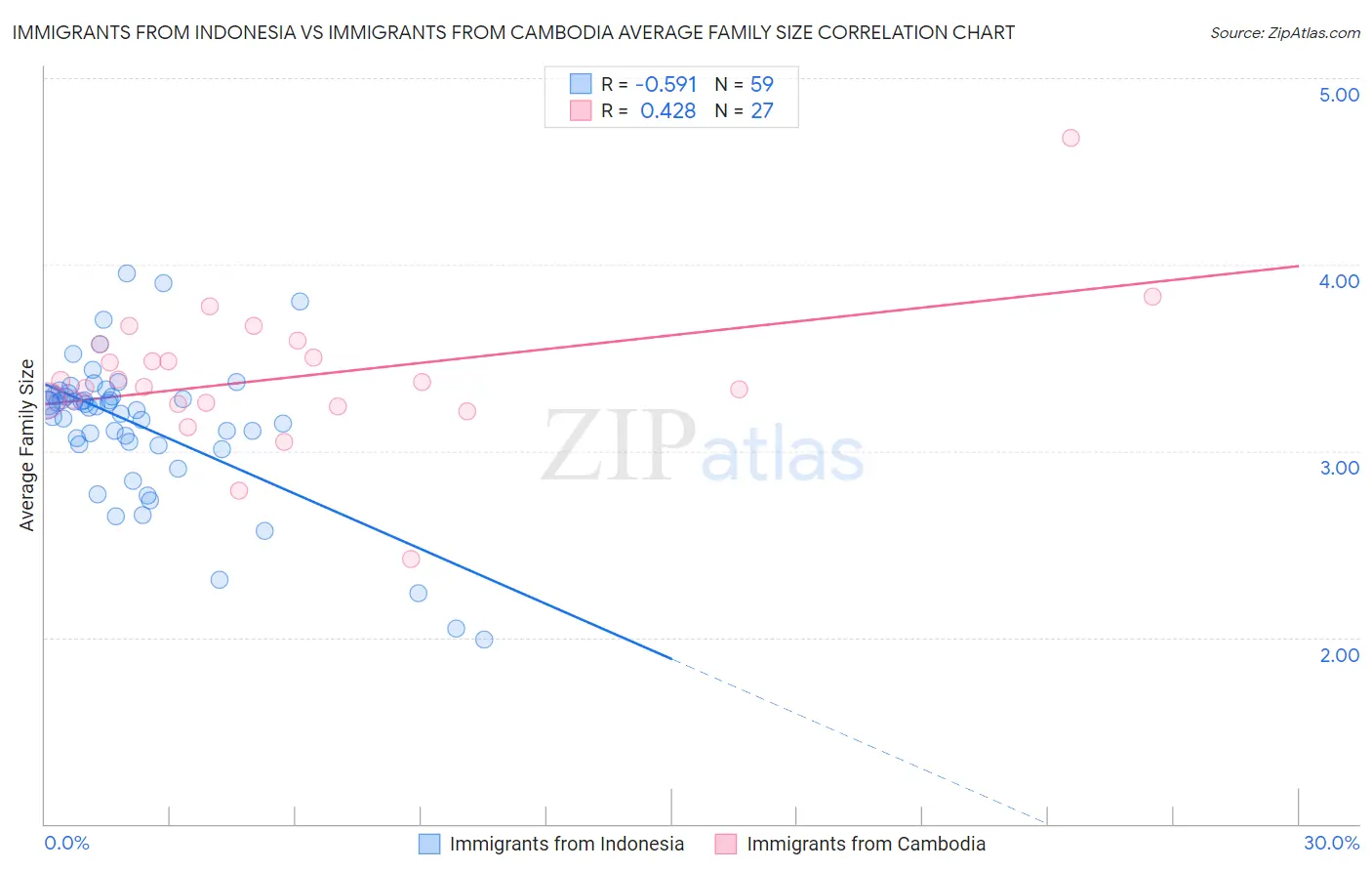 Immigrants from Indonesia vs Immigrants from Cambodia Average Family Size