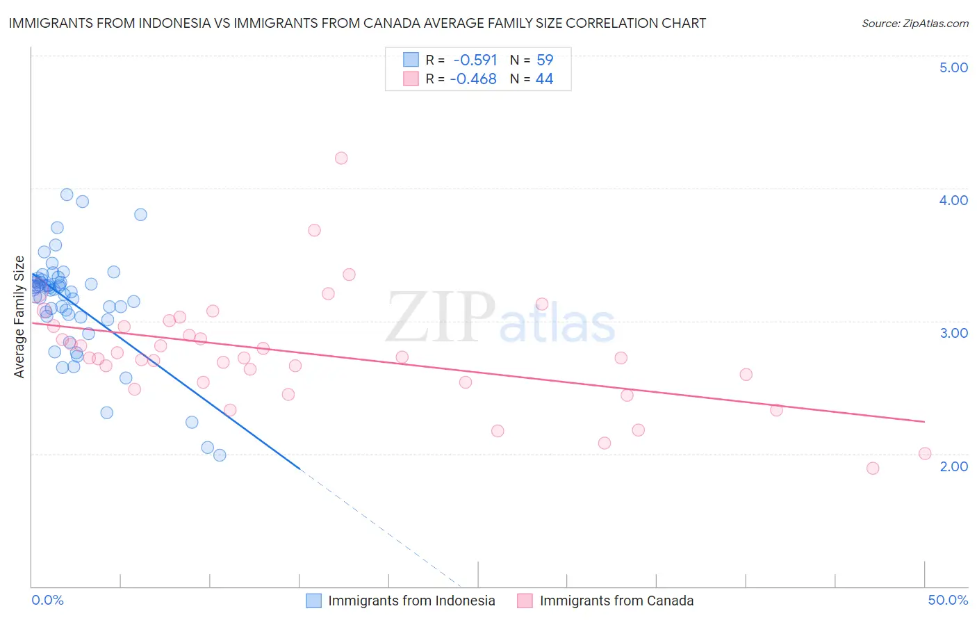 Immigrants from Indonesia vs Immigrants from Canada Average Family Size