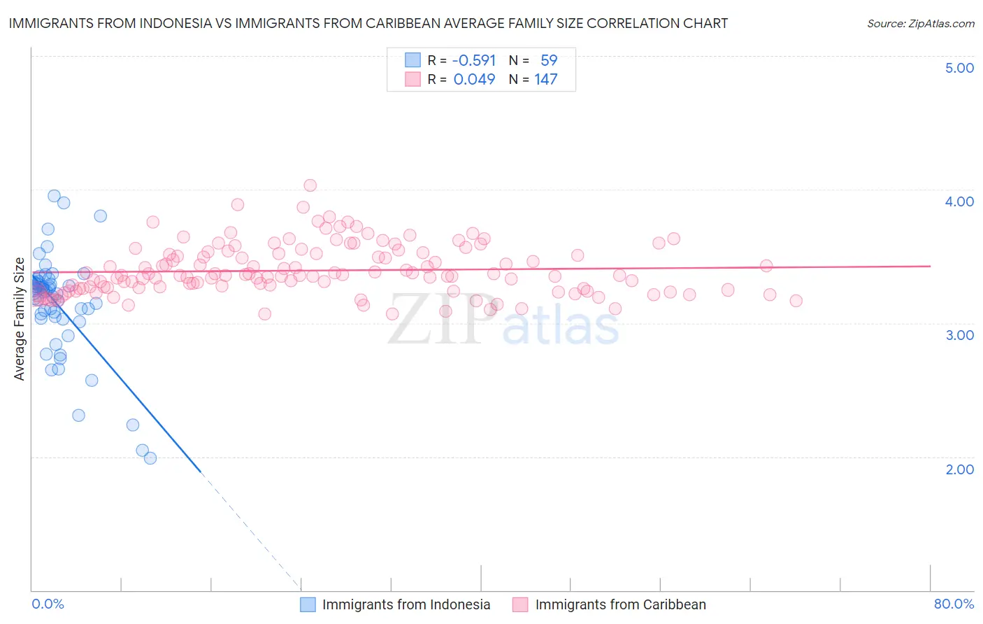 Immigrants from Indonesia vs Immigrants from Caribbean Average Family Size
