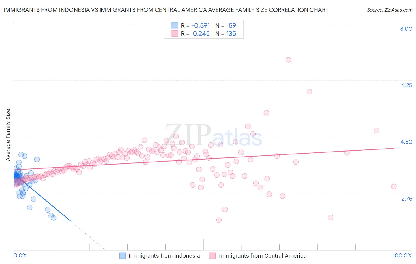 Immigrants from Indonesia vs Immigrants from Central America Average Family Size
