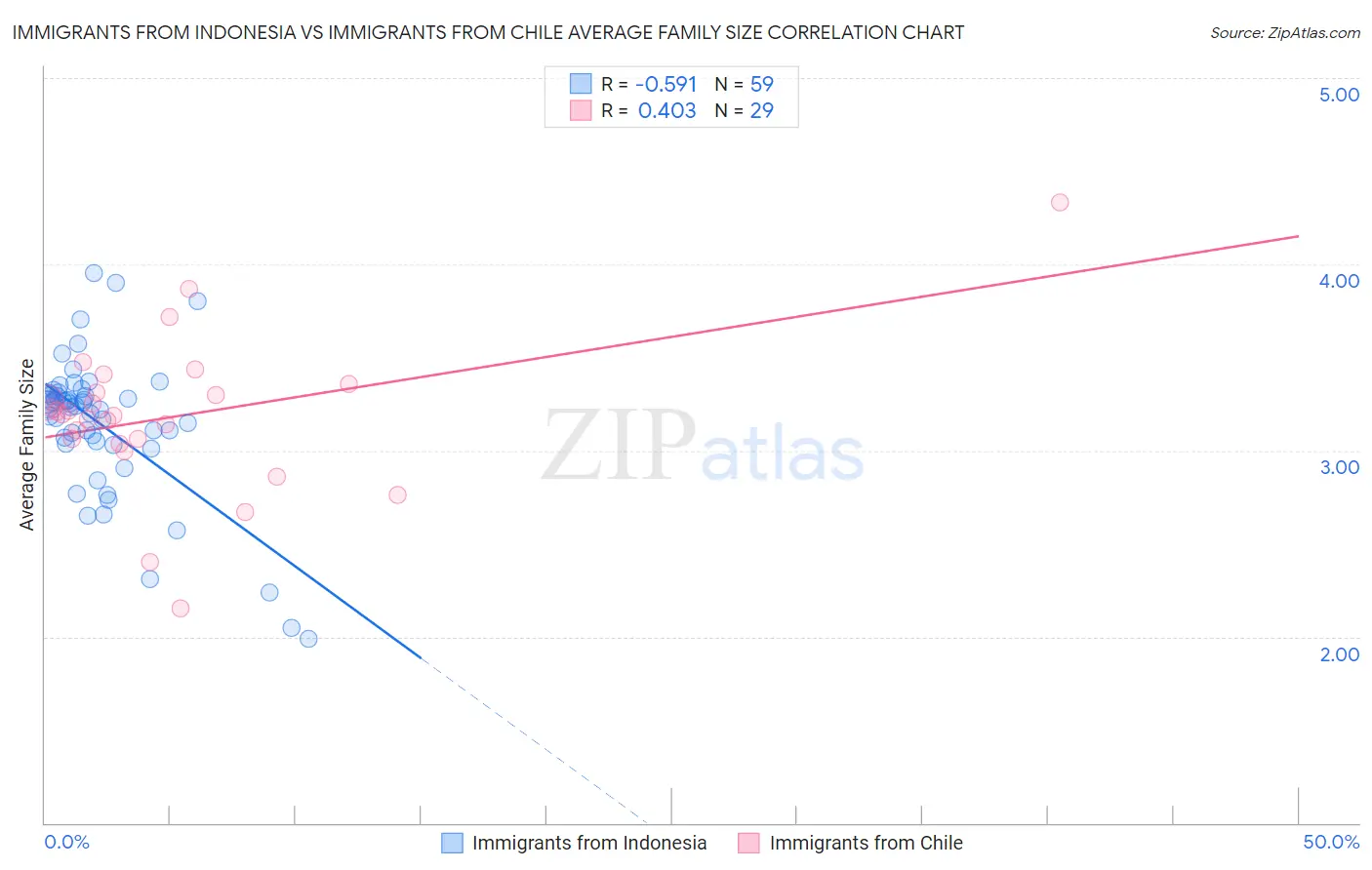 Immigrants from Indonesia vs Immigrants from Chile Average Family Size