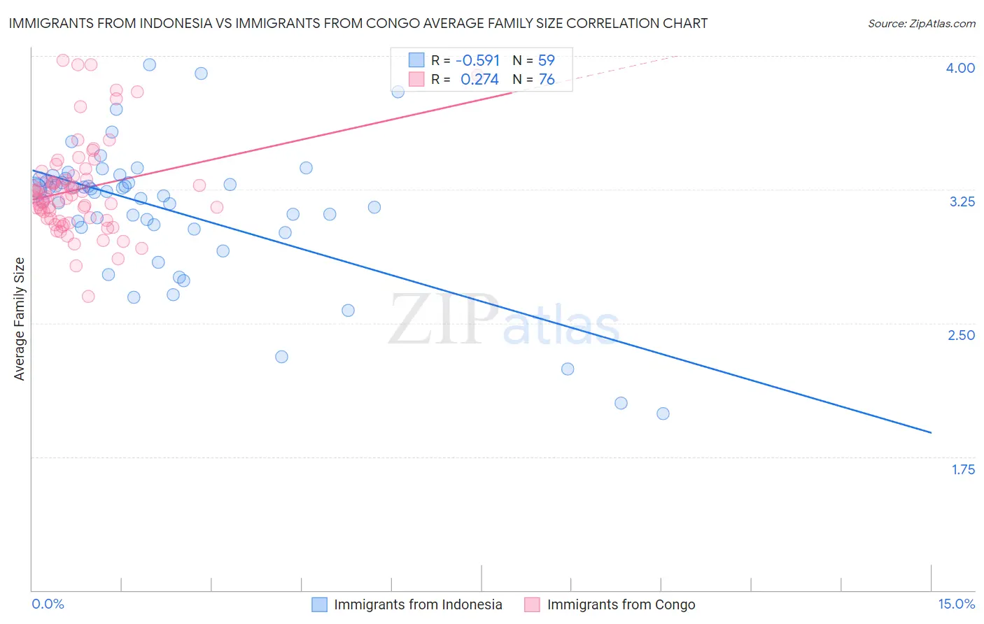 Immigrants from Indonesia vs Immigrants from Congo Average Family Size