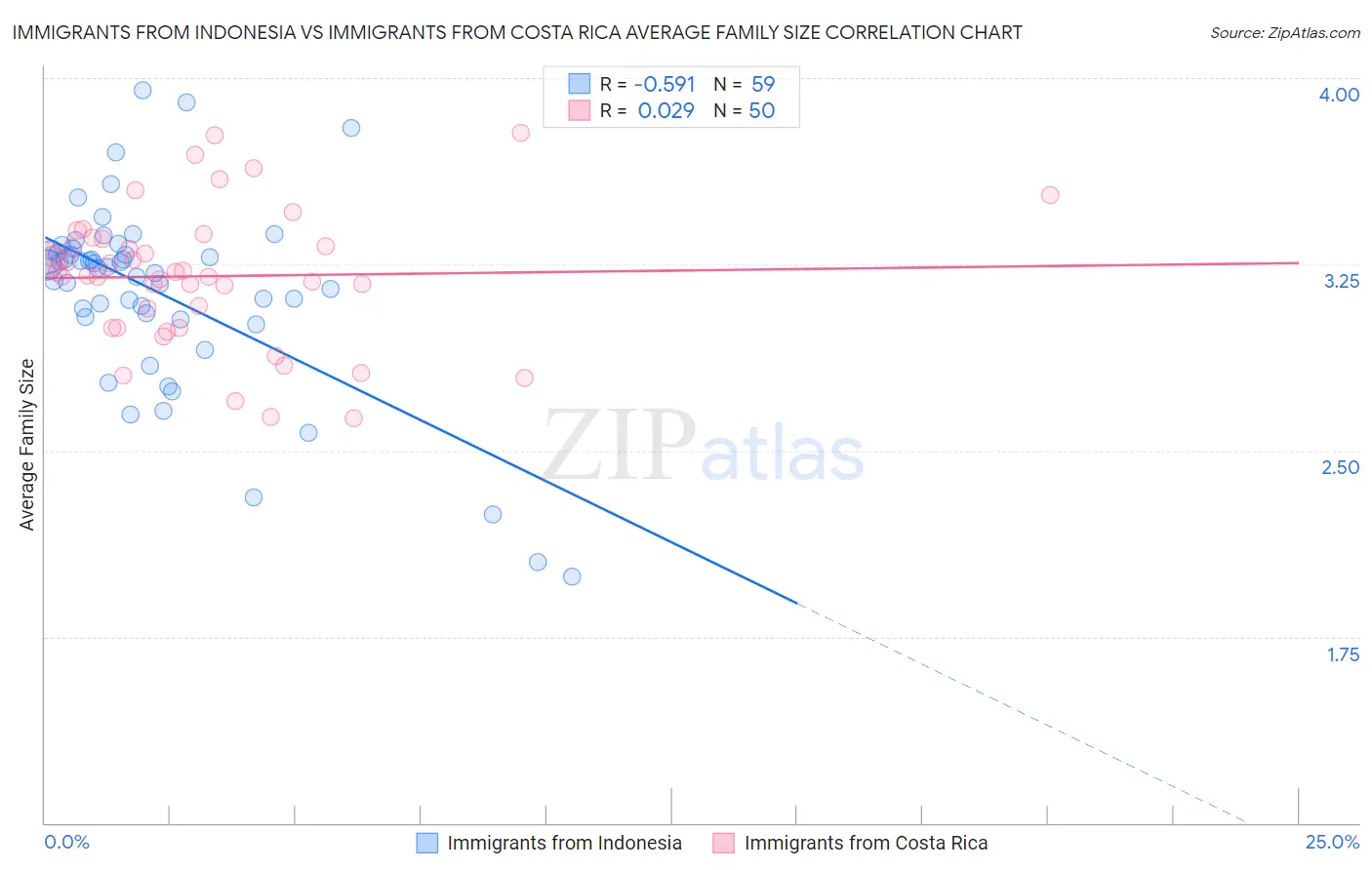Immigrants from Indonesia vs Immigrants from Costa Rica Average Family Size
