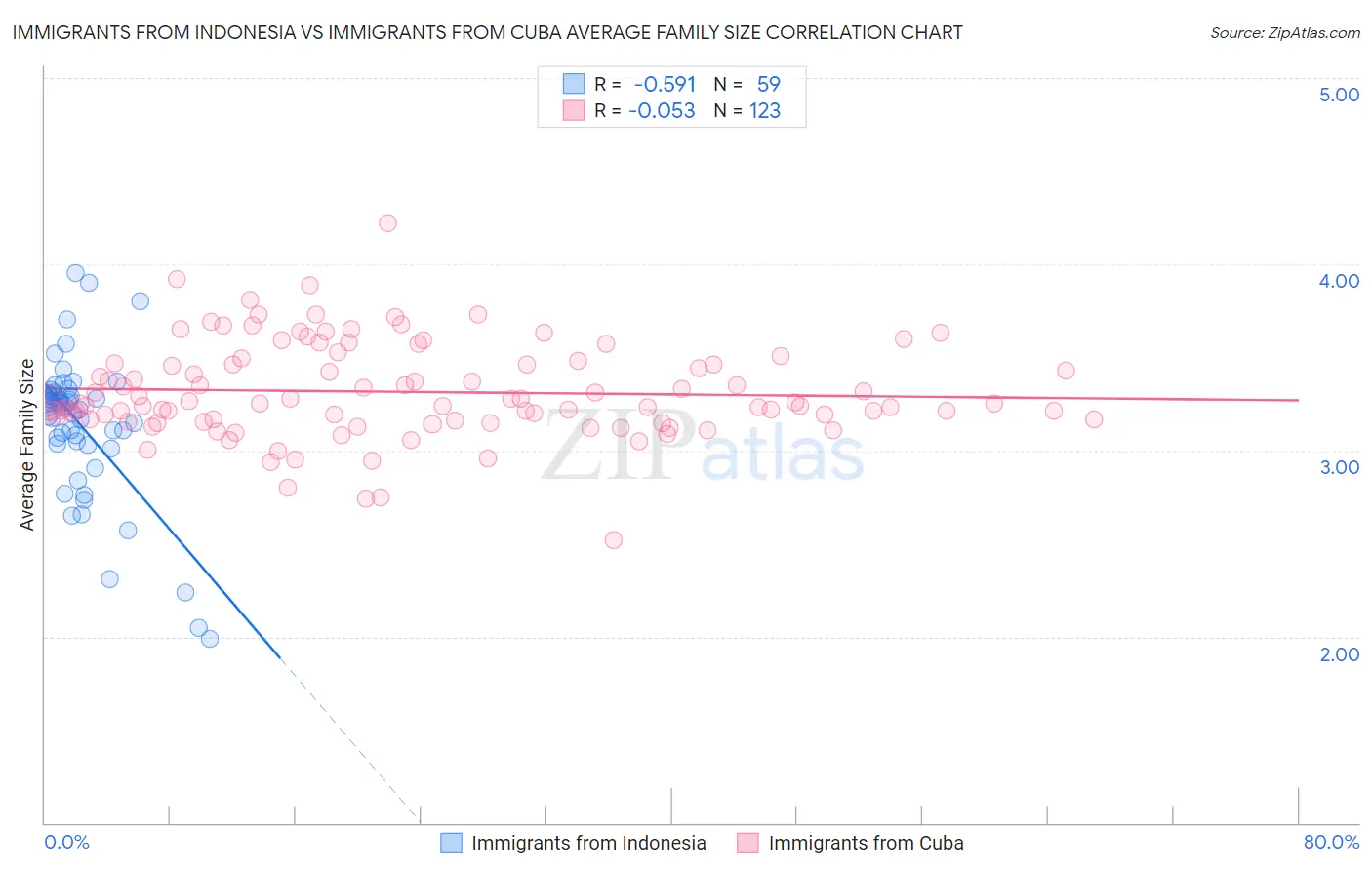 Immigrants from Indonesia vs Immigrants from Cuba Average Family Size