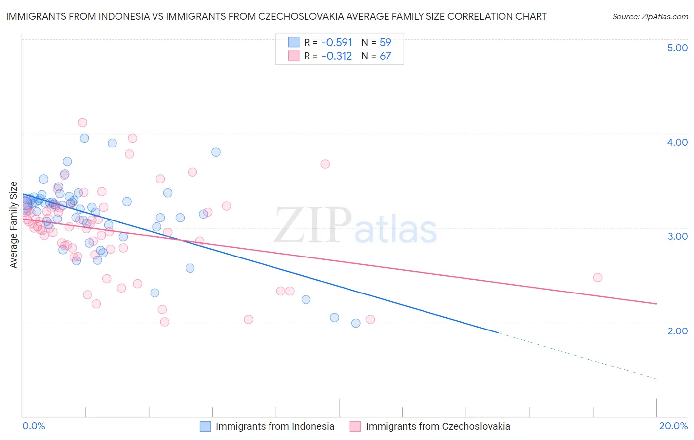 Immigrants from Indonesia vs Immigrants from Czechoslovakia Average Family Size