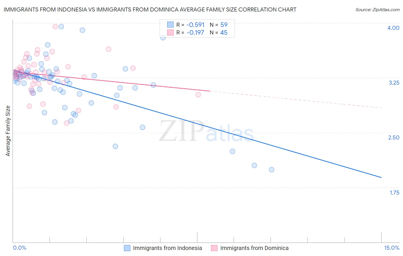 Immigrants from Indonesia vs Immigrants from Dominica Average Family Size