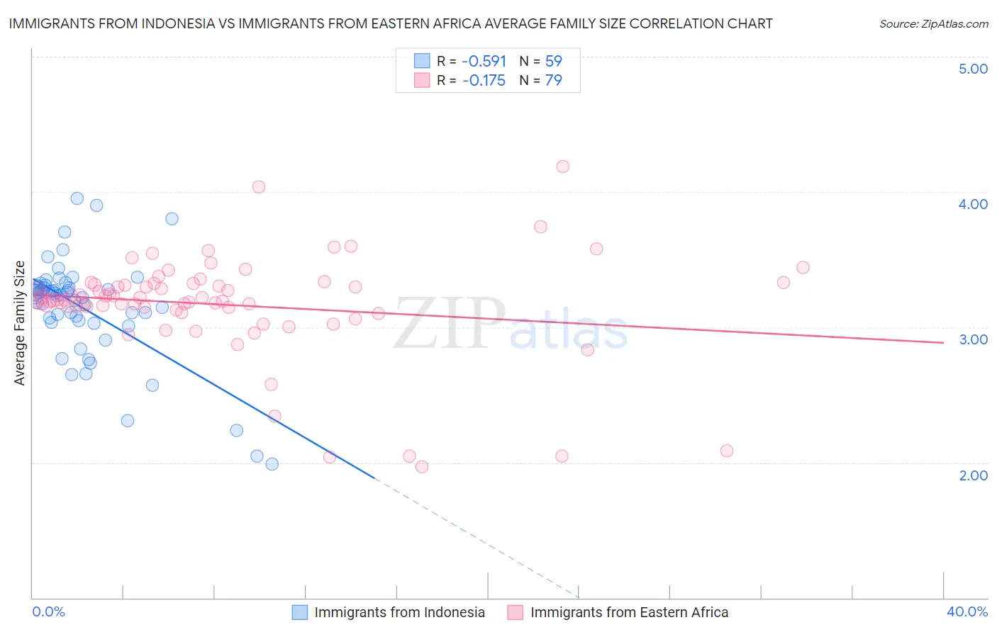 Immigrants from Indonesia vs Immigrants from Eastern Africa Average Family Size