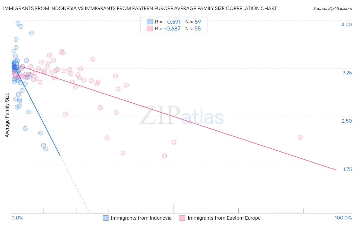 Immigrants from Indonesia vs Immigrants from Eastern Europe Average Family Size
