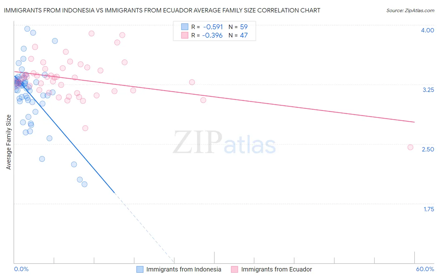 Immigrants from Indonesia vs Immigrants from Ecuador Average Family Size