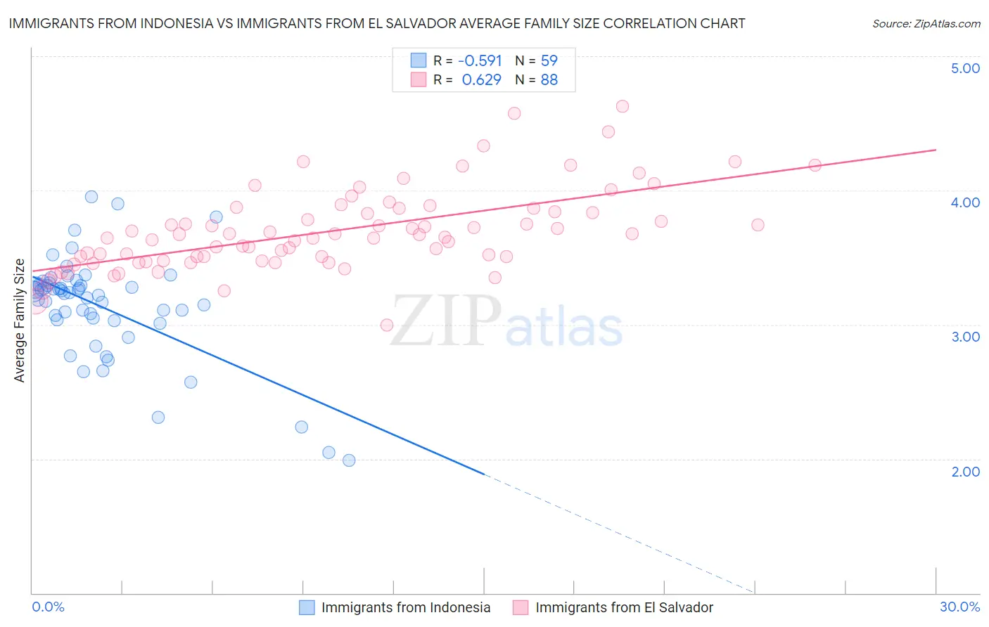Immigrants from Indonesia vs Immigrants from El Salvador Average Family Size