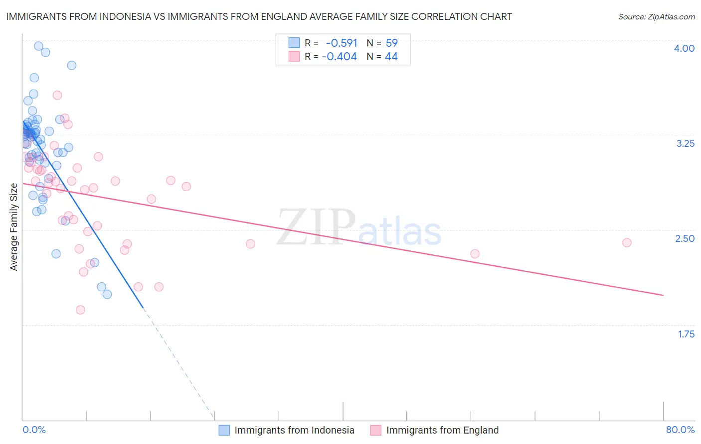 Immigrants from Indonesia vs Immigrants from England Average Family Size