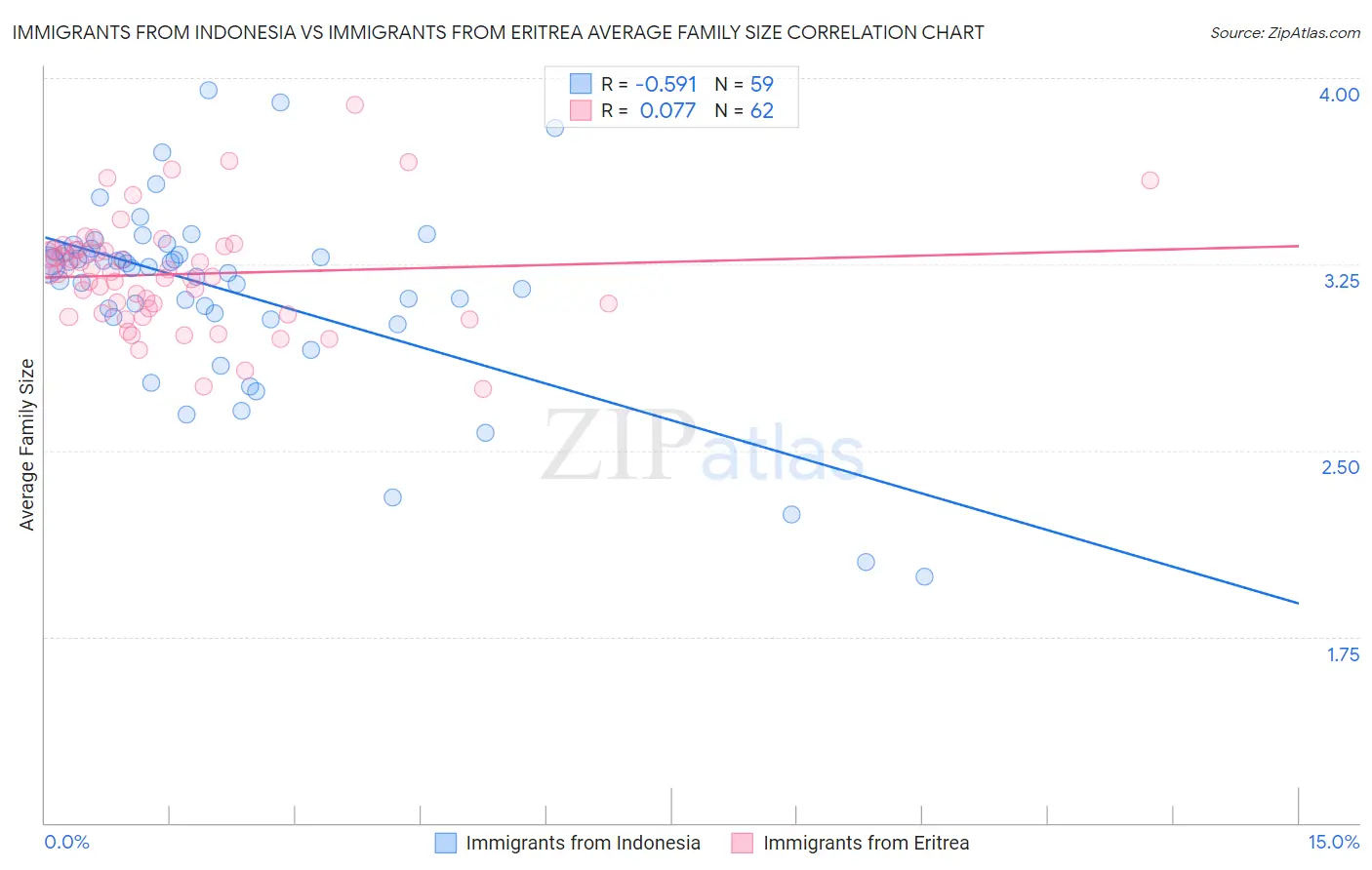 Immigrants from Indonesia vs Immigrants from Eritrea Average Family Size
