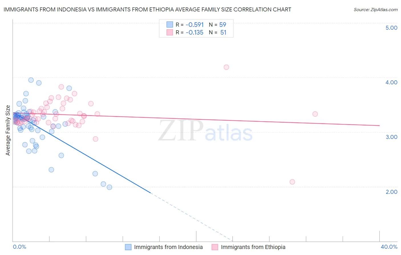 Immigrants from Indonesia vs Immigrants from Ethiopia Average Family Size