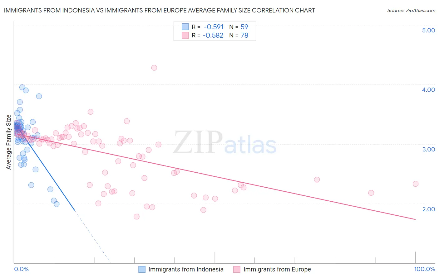 Immigrants from Indonesia vs Immigrants from Europe Average Family Size