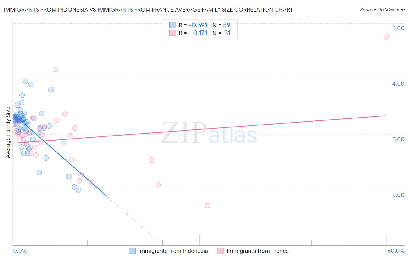 Immigrants from Indonesia vs Immigrants from France Average Family Size