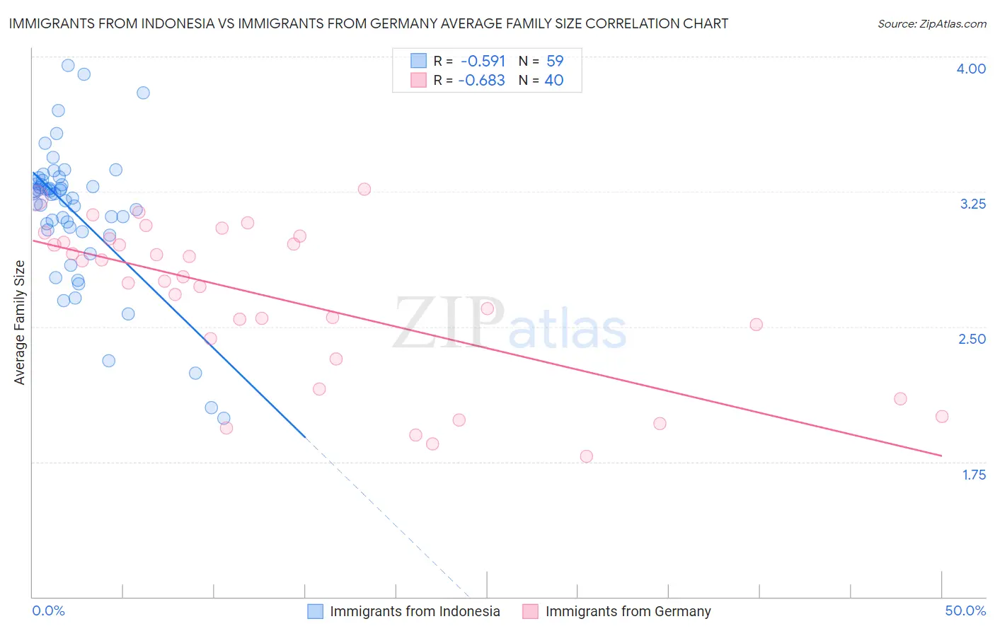 Immigrants from Indonesia vs Immigrants from Germany Average Family Size