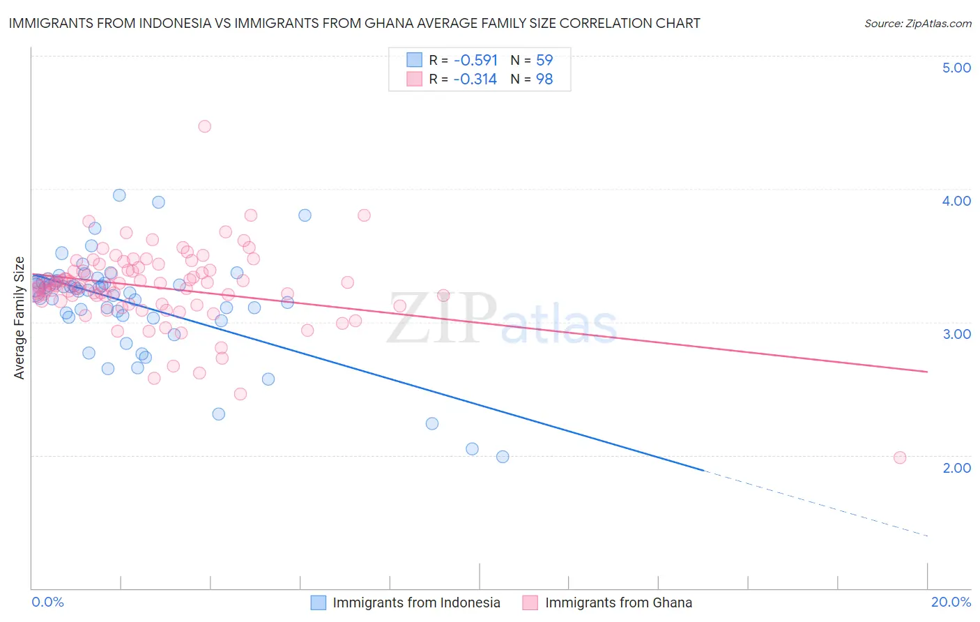 Immigrants from Indonesia vs Immigrants from Ghana Average Family Size