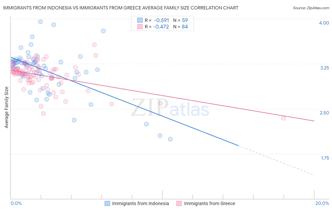 Immigrants from Indonesia vs Immigrants from Greece Average Family Size