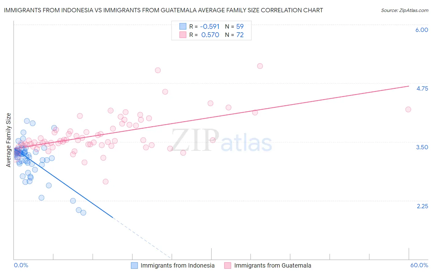 Immigrants from Indonesia vs Immigrants from Guatemala Average Family Size