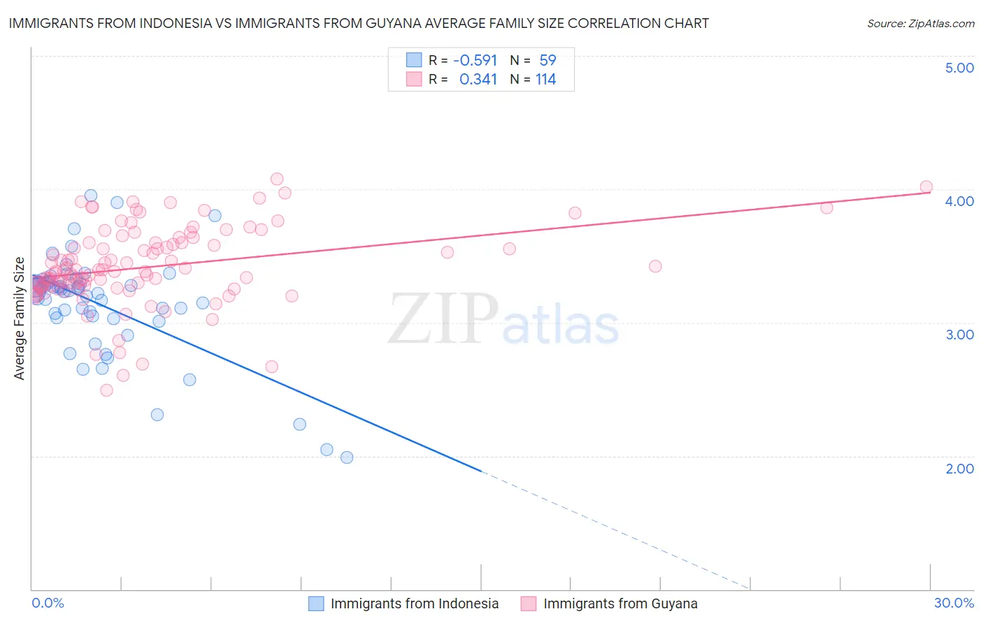 Immigrants from Indonesia vs Immigrants from Guyana Average Family Size