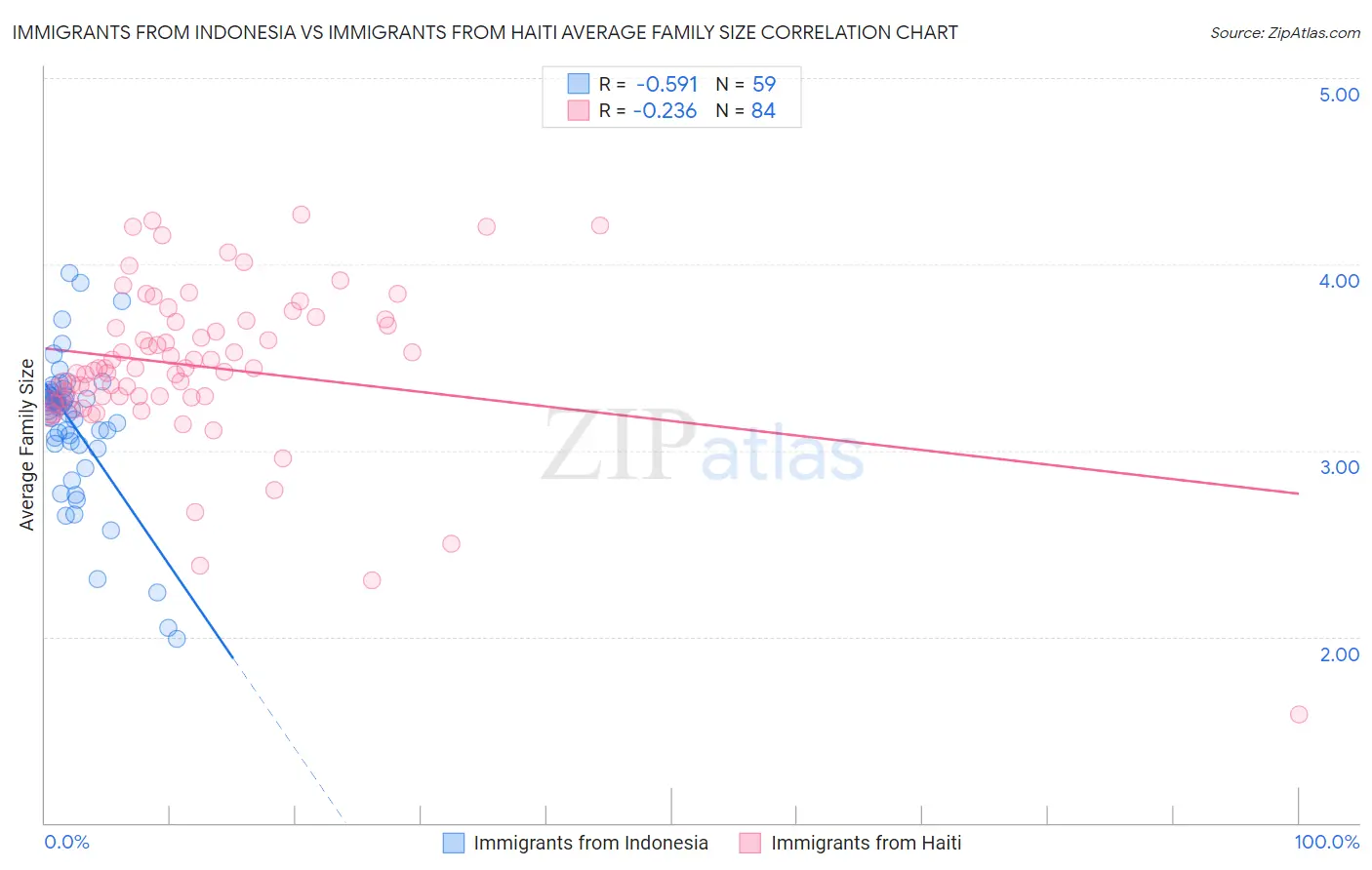 Immigrants from Indonesia vs Immigrants from Haiti Average Family Size