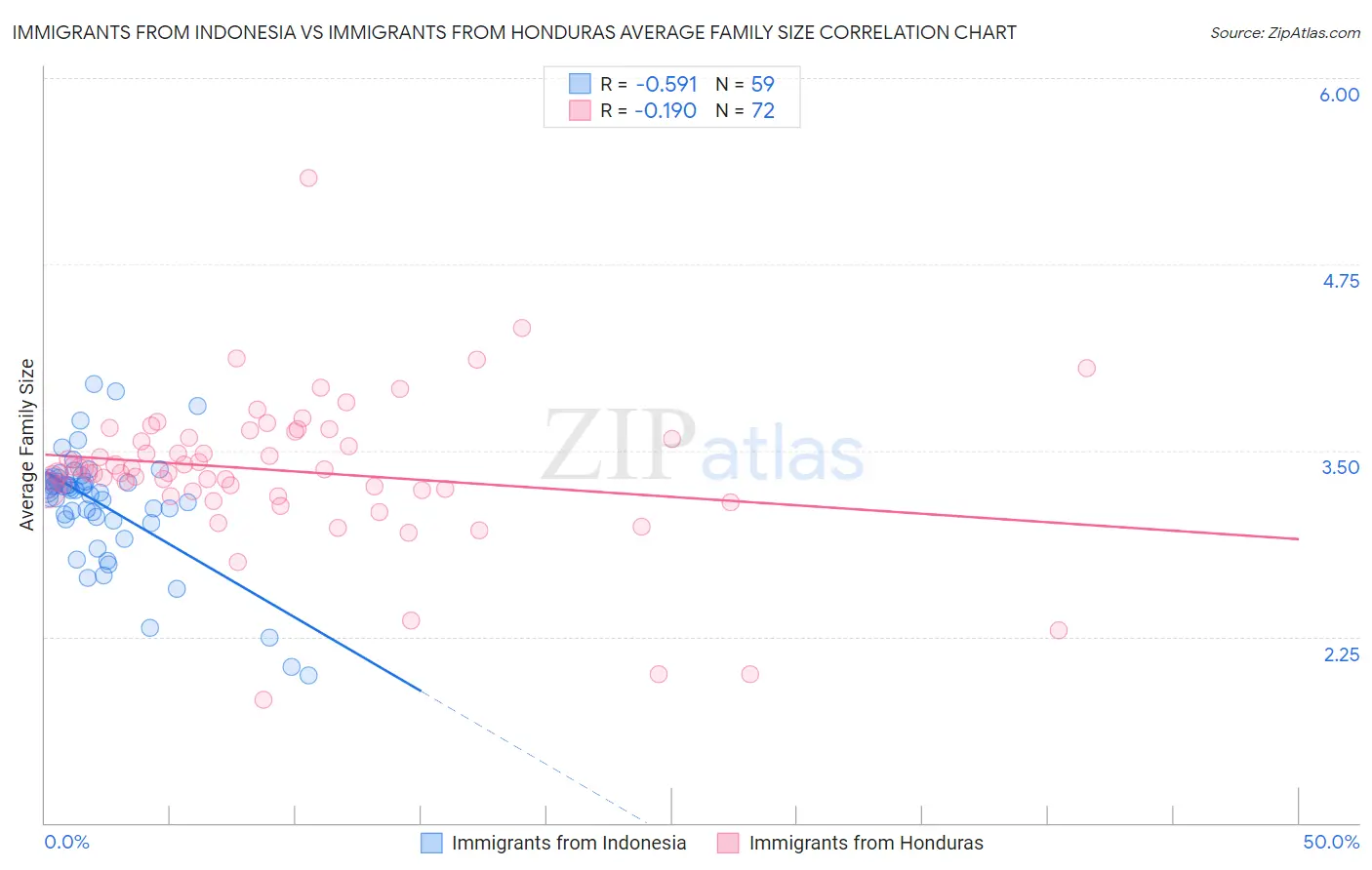 Immigrants from Indonesia vs Immigrants from Honduras Average Family Size