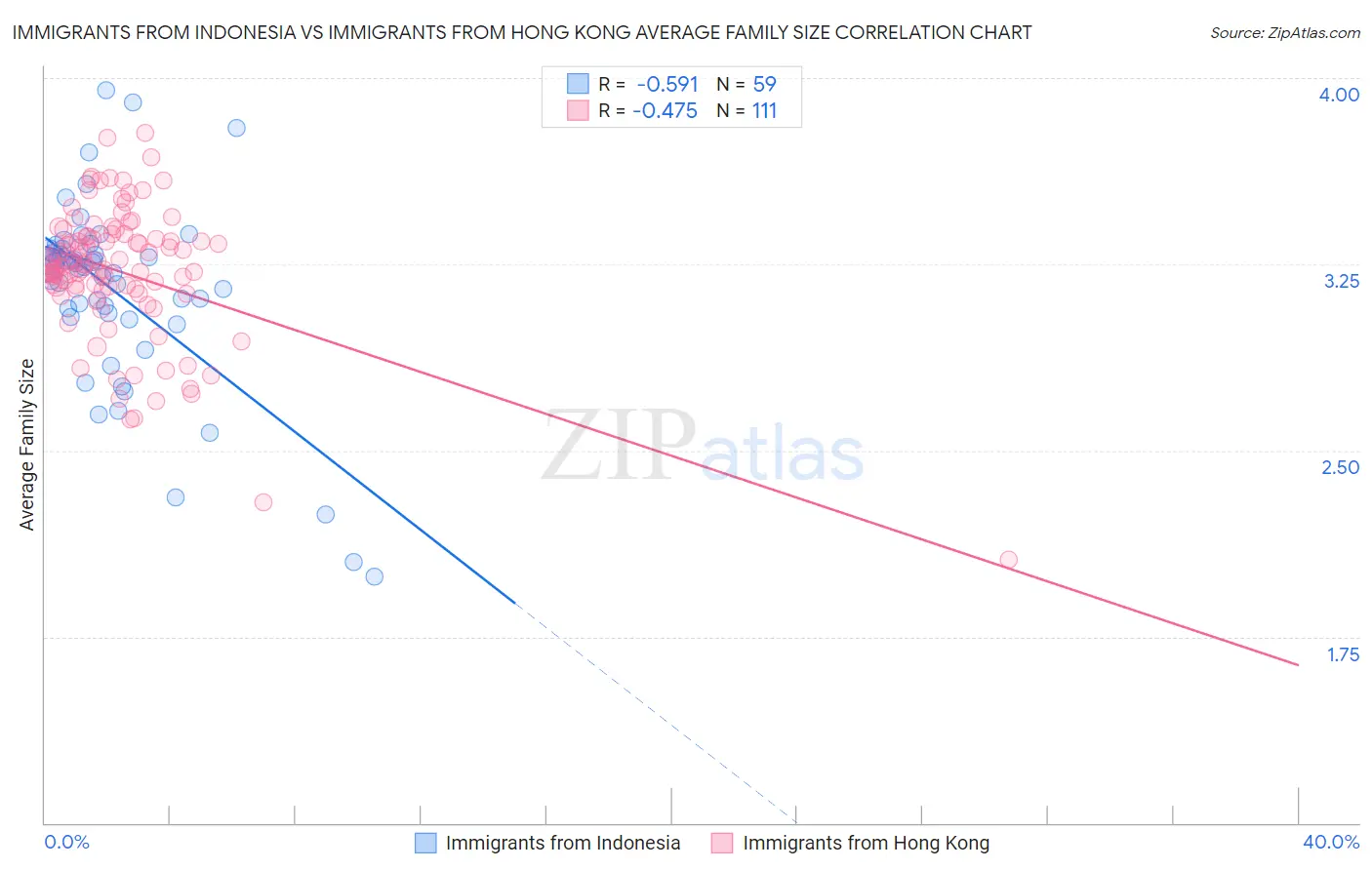 Immigrants from Indonesia vs Immigrants from Hong Kong Average Family Size