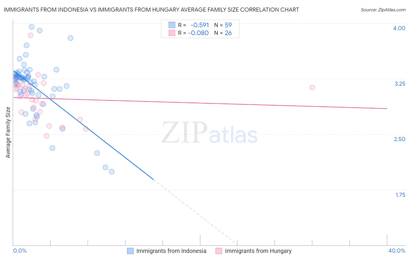 Immigrants from Indonesia vs Immigrants from Hungary Average Family Size