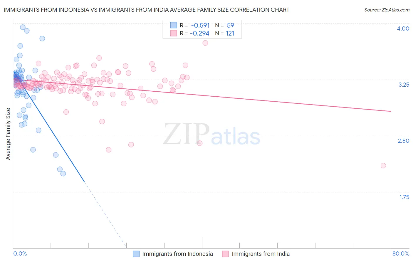 Immigrants from Indonesia vs Immigrants from India Average Family Size
