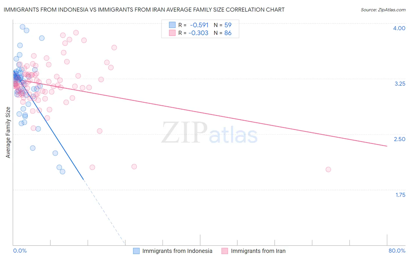 Immigrants from Indonesia vs Immigrants from Iran Average Family Size