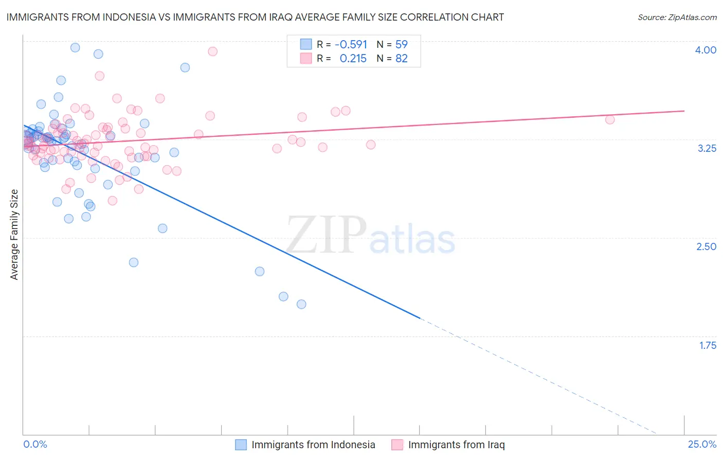 Immigrants from Indonesia vs Immigrants from Iraq Average Family Size