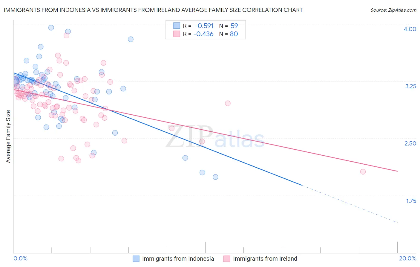 Immigrants from Indonesia vs Immigrants from Ireland Average Family Size