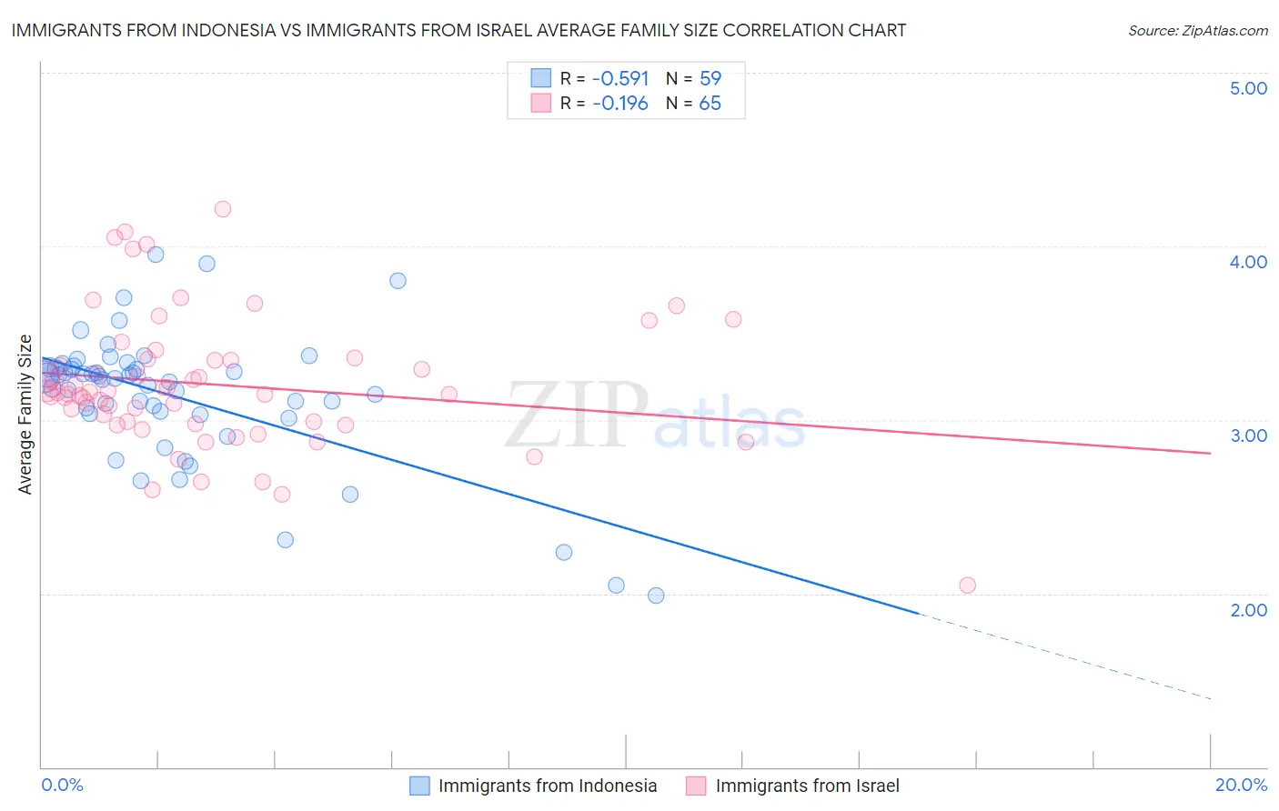Immigrants from Indonesia vs Immigrants from Israel Average Family Size