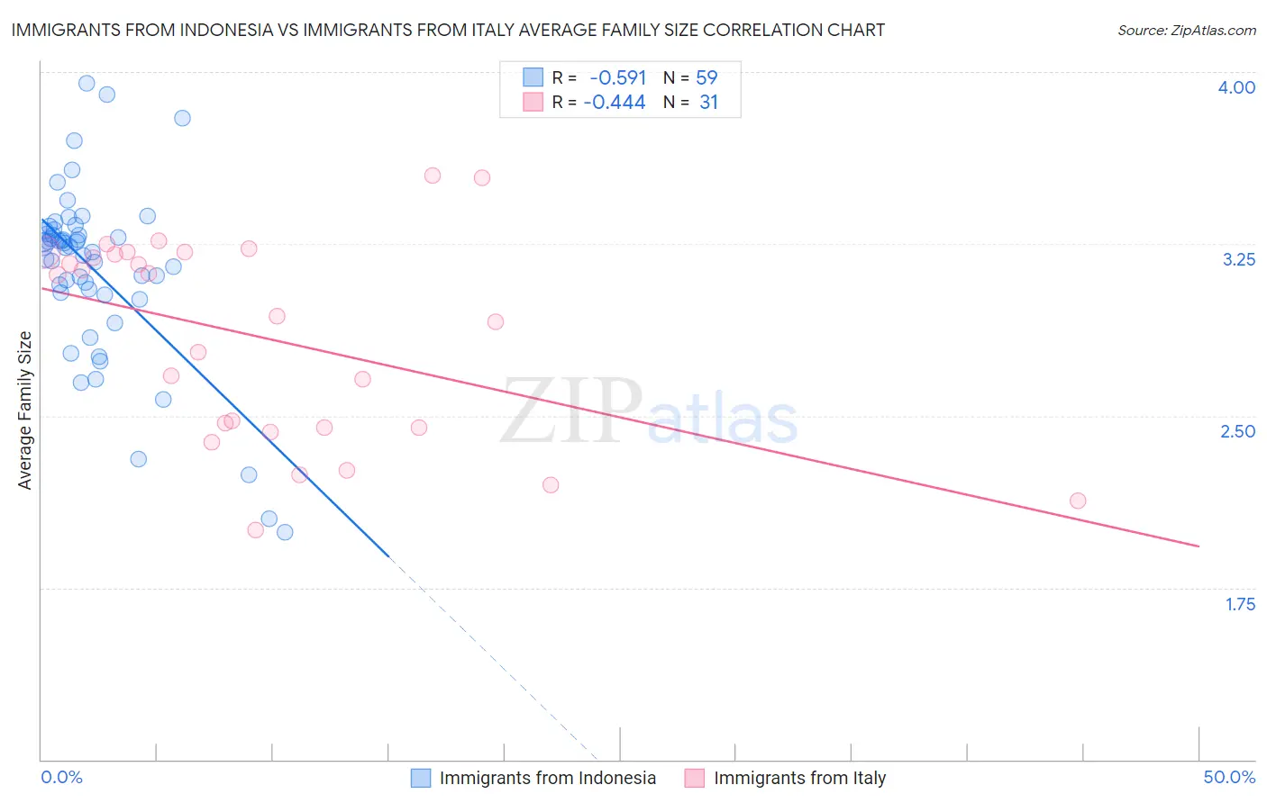 Immigrants from Indonesia vs Immigrants from Italy Average Family Size